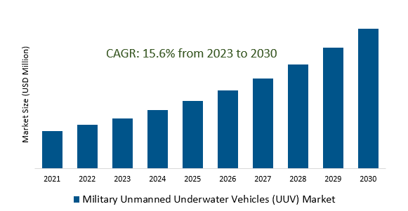 Military Unmanned Underwater Vehicles (UUV) Market 2023-2030	